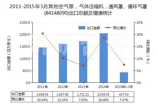 2011-2015年3月其他空氣泵，氣體壓縮機(jī)，通風(fēng)罩、循環(huán)氣罩(84148090)出口總額及增速統(tǒng)計(jì)